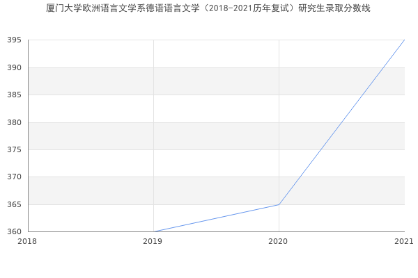 厦门大学欧洲语言文学系德语语言文学（2018-2021历年复试）研究生录取分数线