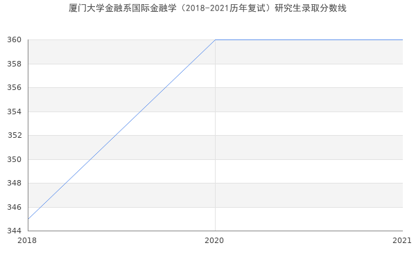 厦门大学金融系国际金融学（2018-2021历年复试）研究生录取分数线