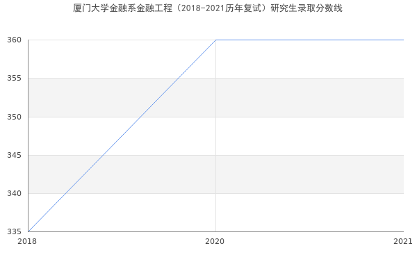 厦门大学金融系金融工程（2018-2021历年复试）研究生录取分数线