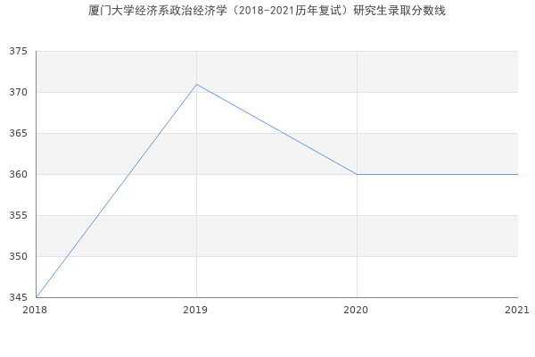 厦门大学经济系政治经济学（2018-2021历年复试）研究生录取分数线