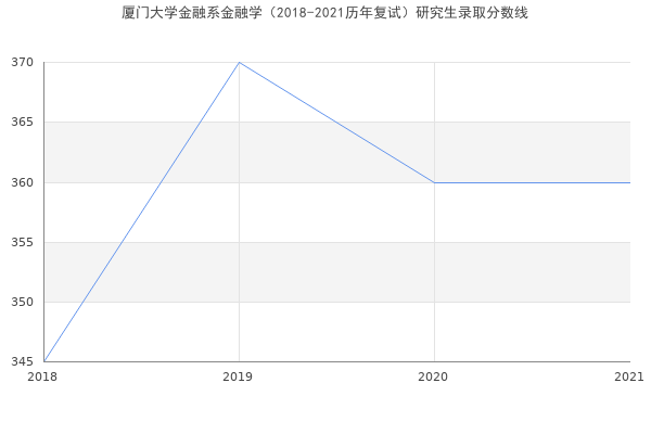 厦门大学金融系金融学（2018-2021历年复试）研究生录取分数线