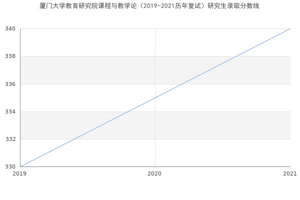 厦门大学教育研究院课程与教学论（2019-2021历年复试）研究生录取分数线