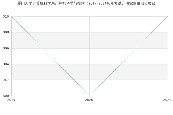 厦门大学计算机科学系计算机科学与技术（2019-2021历年复试）研究生录取分数线