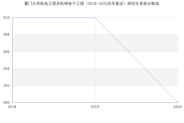 厦门大学机电工程系机械电子工程（2018-2020历年复试）研究生录取分数线