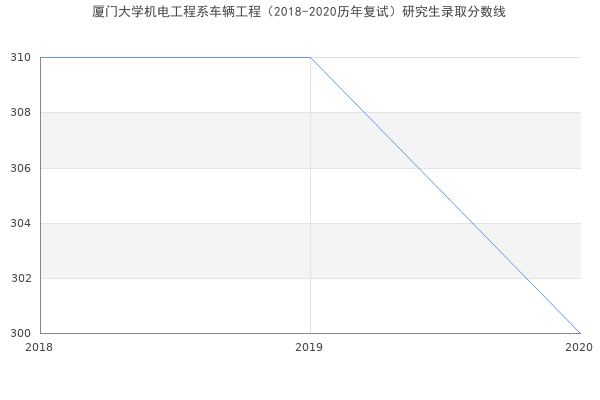 厦门大学机电工程系车辆工程（2018-2020历年复试）研究生录取分数线