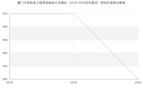 厦门大学机电工程系机械设计及理论（2018-2020历年复试）研究生录取分数线