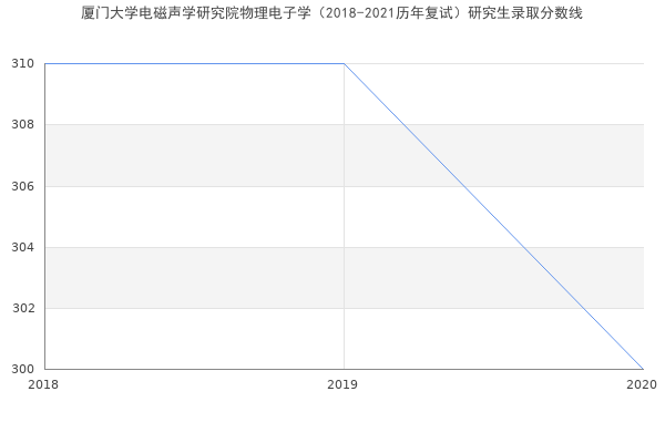 厦门大学电磁声学研究院物理电子学（2018-2021历年复试）研究生录取分数线