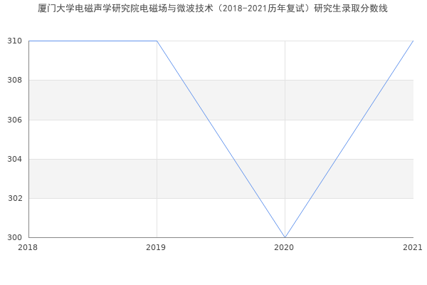 厦门大学电磁声学研究院电磁场与微波技术（2018-2021历年复试）研究生录取分数线