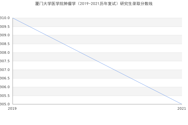 厦门大学医学院肿瘤学（2019-2021历年复试）研究生录取分数线