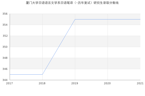 厦门大学日语语言文学系日语笔译（-历年复试）研究生录取分数线