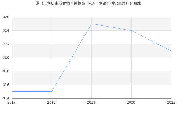 厦门大学历史系文物与博物馆（-历年复试）研究生录取分数线