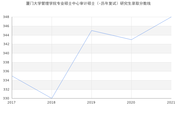 厦门大学管理学院专业硕士中心审计硕士（-历年复试）研究生录取分数线