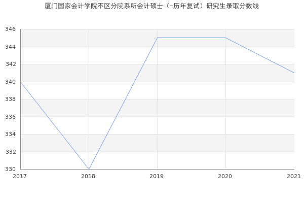 厦门国家会计学院不区分院系所会计硕士（-历年复试）研究生录取分数线