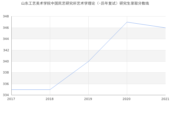 山东工艺美术学院中国民艺研究所艺术学理论（-历年复试）研究生录取分数线