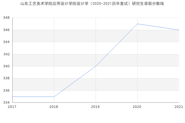 山东工艺美术学院应用设计学院设计学（2020-2021历年复试）研究生录取分数线