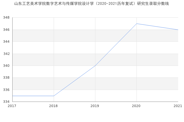 山东工艺美术学院数字艺术与传媒学院设计学（2020-2021历年复试）研究生录取分数线