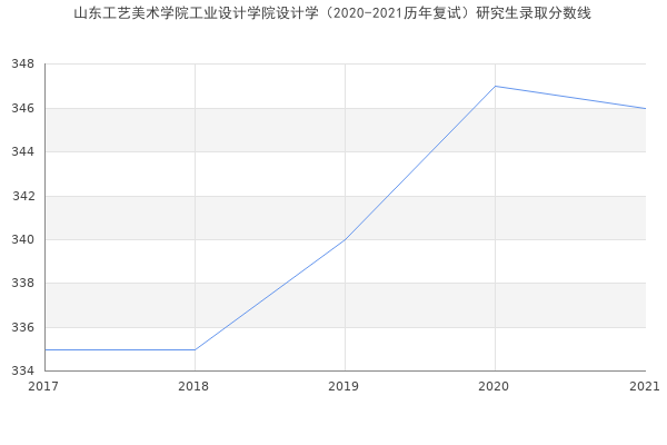 山东工艺美术学院工业设计学院设计学（2020-2021历年复试）研究生录取分数线