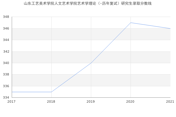 山东工艺美术学院人文艺术学院艺术学理论（-历年复试）研究生录取分数线