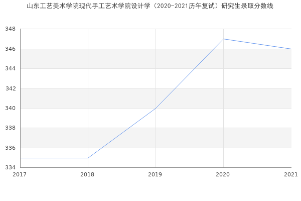 山东工艺美术学院现代手工艺术学院设计学（2020-2021历年复试）研究生录取分数线