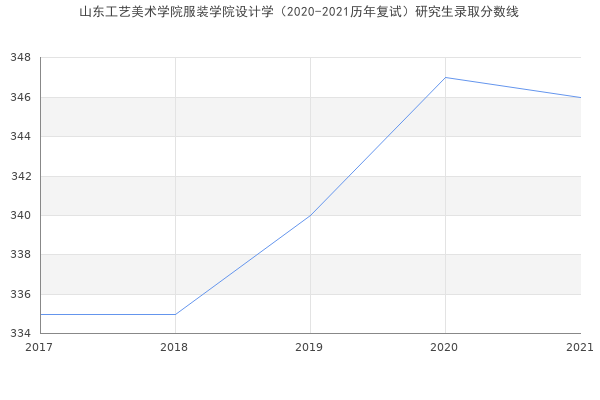 山东工艺美术学院服装学院设计学（2020-2021历年复试）研究生录取分数线