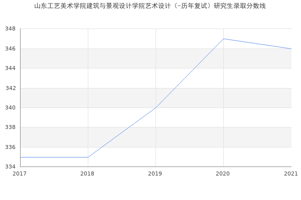 山东工艺美术学院建筑与景观设计学院艺术设计（-历年复试）研究生录取分数线