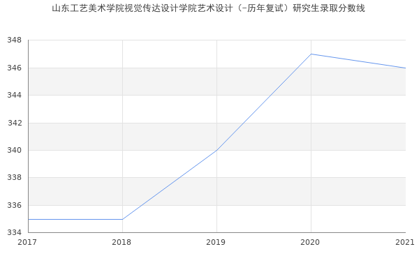 山东工艺美术学院视觉传达设计学院艺术设计（-历年复试）研究生录取分数线