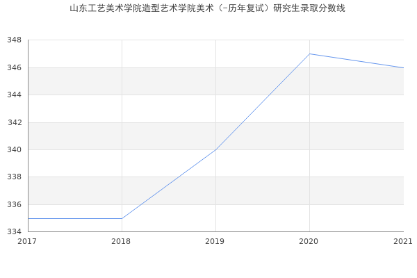 山东工艺美术学院造型艺术学院美术（-历年复试）研究生录取分数线