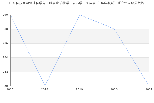 山东科技大学地球科学与工程学院矿物学、岩石学、矿床学（-历年复试）研究生录取分数线