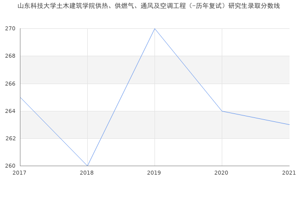 山东科技大学土木建筑学院供热、供燃气、通风及空调工程（-历年复试）研究生录取分数线