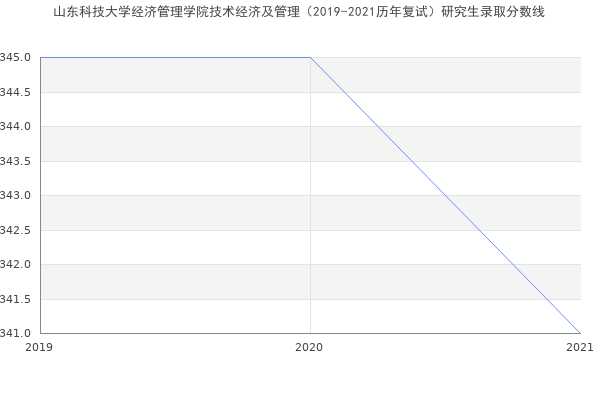 山东科技大学经济管理学院技术经济及管理（2019-2021历年复试）研究生录取分数线