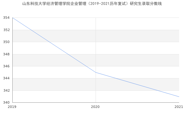 山东科技大学经济管理学院企业管理（2019-2021历年复试）研究生录取分数线