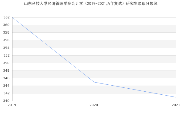 山东科技大学经济管理学院会计学（2019-2021历年复试）研究生录取分数线