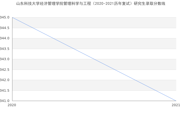 山东科技大学经济管理学院管理科学与工程（2020-2021历年复试）研究生录取分数线