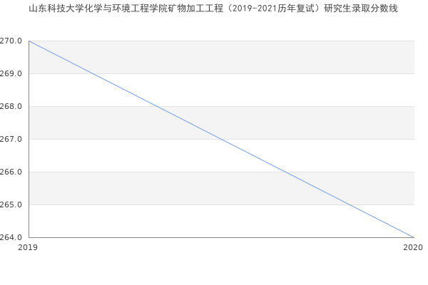 山东科技大学化学与环境工程学院矿物加工工程（2019-2021历年复试）研究生录取分数线