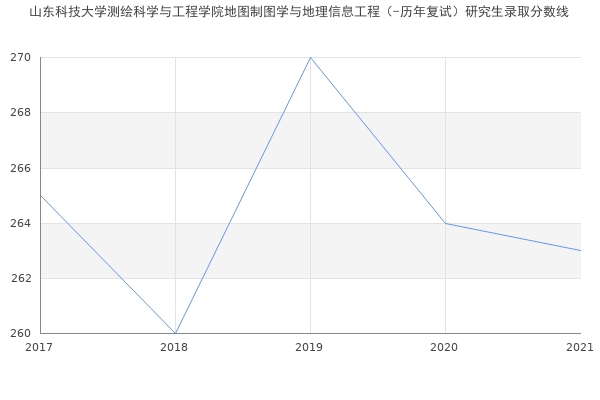 山东科技大学测绘科学与工程学院地图制图学与地理信息工程（-历年复试）研究生录取分数线