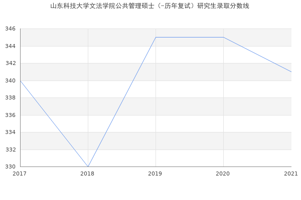 山东科技大学文法学院公共管理硕士（-历年复试）研究生录取分数线