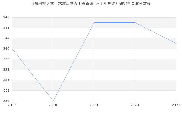 山东科技大学土木建筑学院工程管理（-历年复试）研究生录取分数线