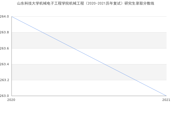 山东科技大学机械电子工程学院机械工程（2020-2021历年复试）研究生录取分数线