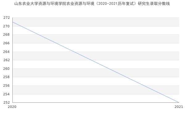 山东农业大学资源与环境学院农业资源与环境（2020-2021历年复试）研究生录取分数线