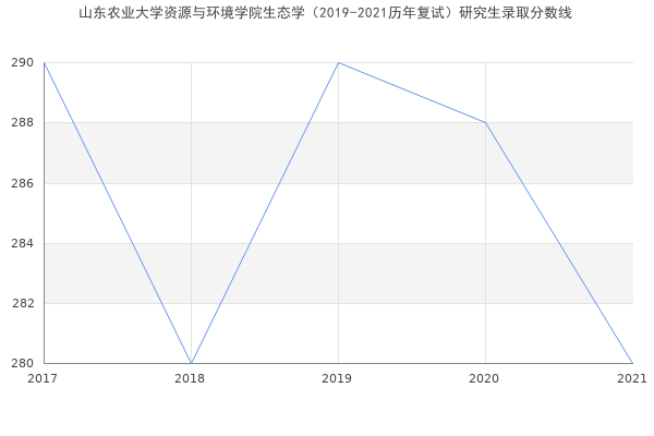 山东农业大学资源与环境学院生态学（2019-2021历年复试）研究生录取分数线