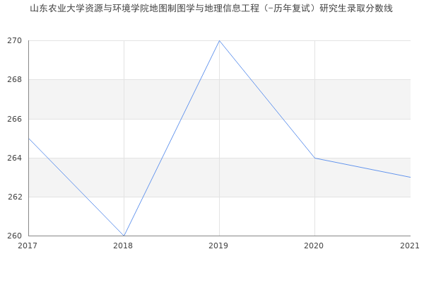 山东农业大学资源与环境学院地图制图学与地理信息工程（-历年复试）研究生录取分数线