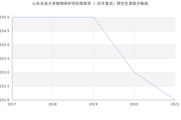 山东农业大学植物保护学院烟草学（-历年复试）研究生录取分数线