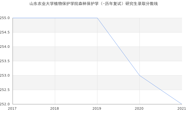 山东农业大学植物保护学院森林保护学（-历年复试）研究生录取分数线