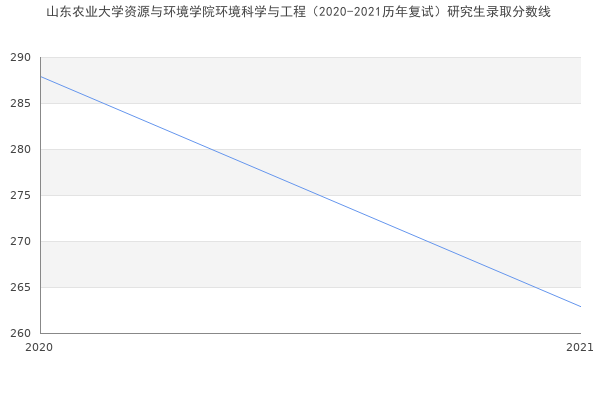 山东农业大学资源与环境学院环境科学与工程（2020-2021历年复试）研究生录取分数线