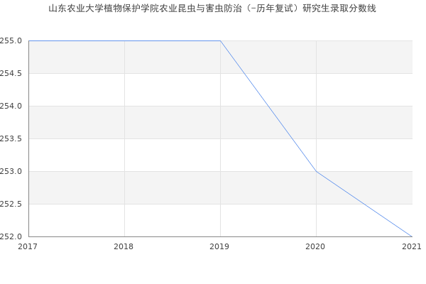 山东农业大学植物保护学院农业昆虫与害虫防治（-历年复试）研究生录取分数线