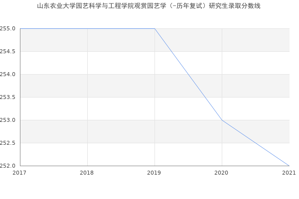 山东农业大学园艺科学与工程学院观赏园艺学（-历年复试）研究生录取分数线