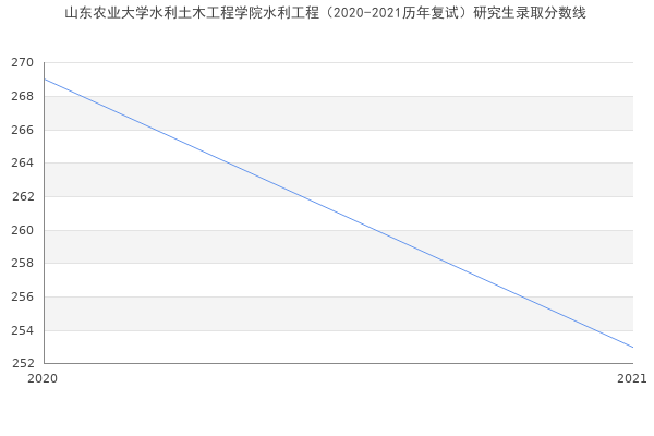 山东农业大学水利土木工程学院水利工程（2020-2021历年复试）研究生录取分数线