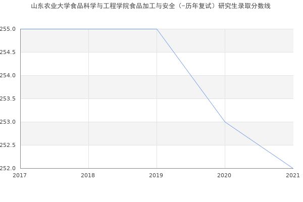 山东农业大学食品科学与工程学院食品加工与安全（-历年复试）研究生录取分数线