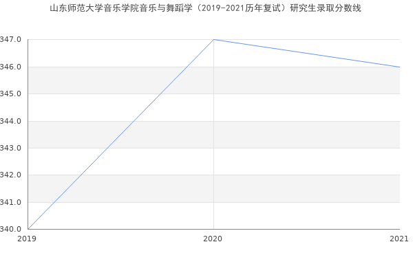 山东师范大学音乐学院音乐与舞蹈学（2019-2021历年复试）研究生录取分数线