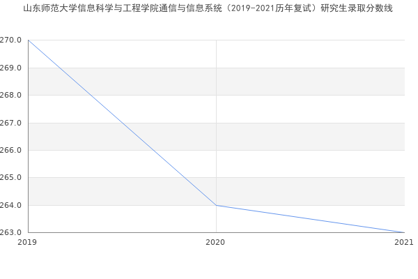 山东师范大学信息科学与工程学院通信与信息系统（2019-2021历年复试）研究生录取分数线